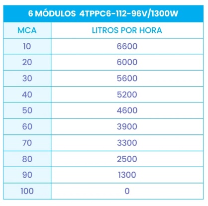 Bomba Submersa Solar 4TPPC6-56-72V/750W - Imagem 2